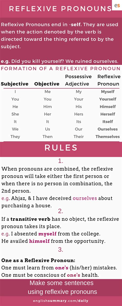 Reflexive Pronoun Definition And Examples Speech And Language English Grammar Learn English
