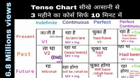 Tense chart in hindi Types of tense and it s Rules Tense क परकर और