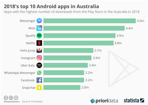 In the below report, we have gathered specific data relating to app downloads and usage. Chart: 2018's top 10 Android apps in Australia | Statista