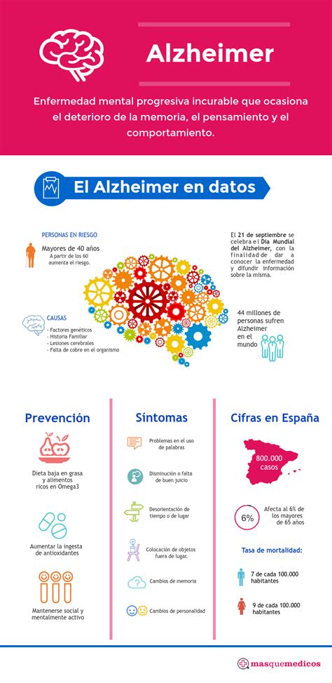Día Mundial Del Alzheimer Blog De Masquemedicos