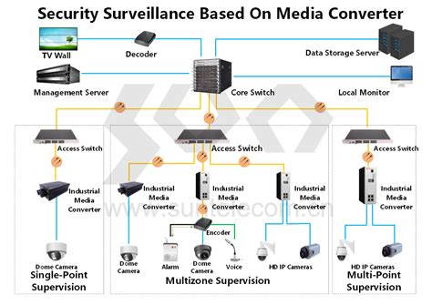 Cctv And Surveillance Sun Telecom Fiber Optic Solutions Provider Cctv