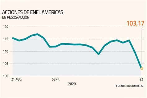 Fusión Enel Américas EGP Incertidumbre y caída de acciones EnerNews