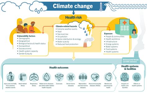 Which Of The Following Can Be Ecpected To Occur As Climate Change