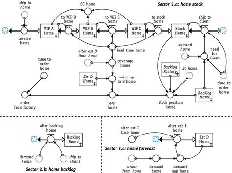 Stock And Flow Diagram Of The Home H Supply Chain Model Sectors