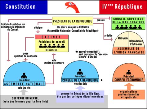 La République 3 Républiques évolution Des Institutions Histoire