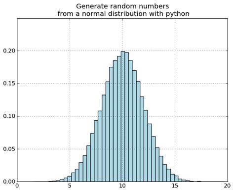 How To Generate Random Numbers From A Normal Gaussian Distribution In