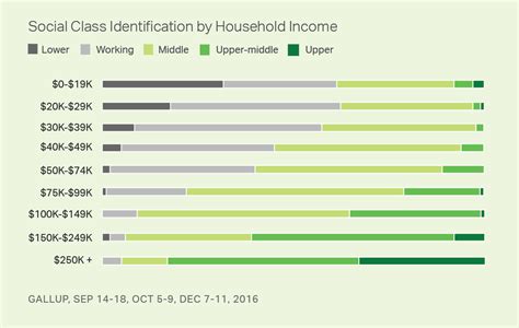 What Determines How Americans Perceive Their Social Class