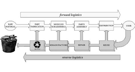 Importance of reverse logistics to your business. Reverse Logistics in a Circular Economy - Triple (EFF ...