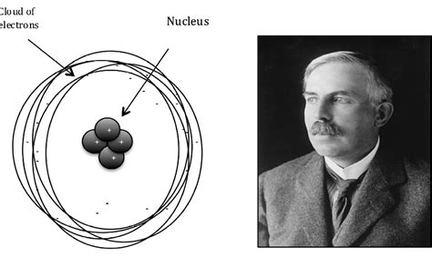 Nuclear Model By Ernest Rutherford