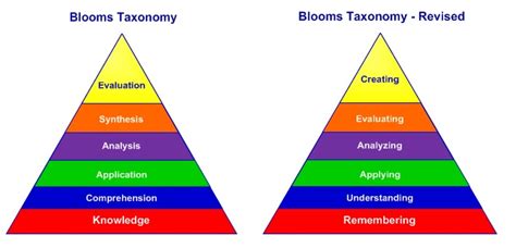 Blooms Taxonomy Comparison The Peak Performance Center