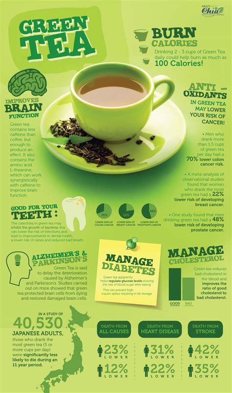 Full of enzymes, amino acids, and other dietary minerals, green teas health benefits include improved dental and heart health, improved memory, cancer prevention, and. 10 Hot Infographics About Tea | Earthly Mission