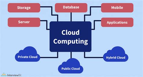 Top Applications Of Cloud Computing 2023 Interviewbit
