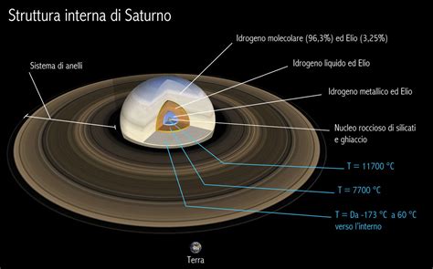 Il Pianeta Saturno Gli Anelli E Le Caratteristiche