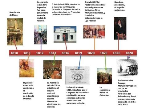 Linea Del Tiempo De La Historia Argentina Desde 1492 Hasta 1810