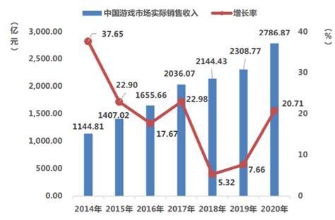 中国游戏产业2020：游戏收入大幅增长 精品出海乘风破浪 游戏 Cnbetacom