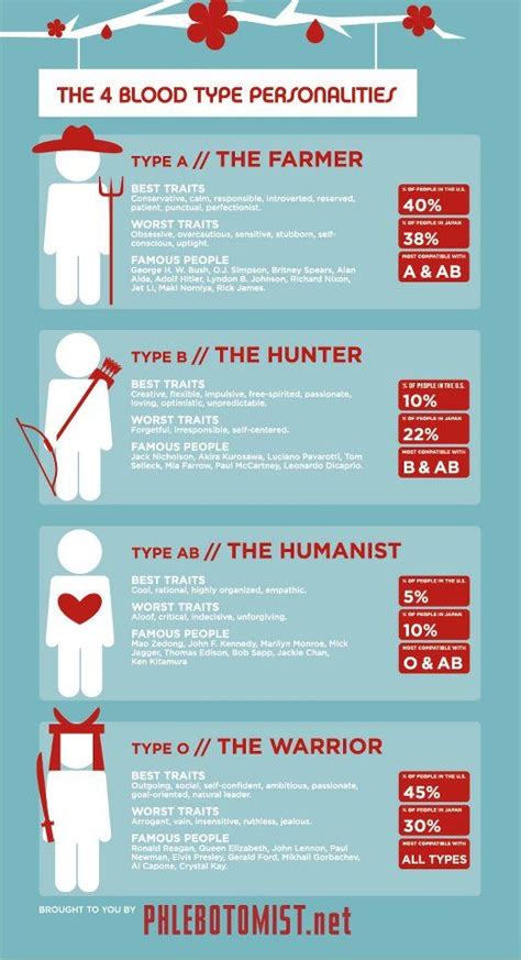People in this blood type personality are very stubborn and are easily stressed. Blood Type Personality and Behavior | Eyesimple Creative ...
