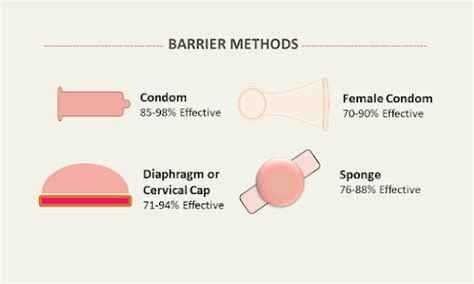 Barrier Methods Of Contraception