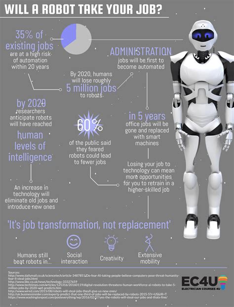 Could A Robot Take Your Job Artificial Intelligence Ec4u