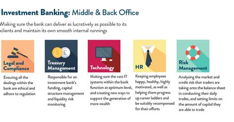 One of the reasons your back office may start functioning separately from your front office is that employees in these locations report to different managers. A quick little guide to roles in Investment Banking