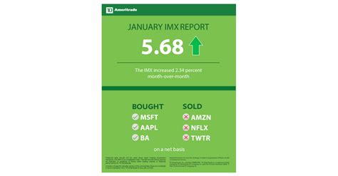 Td Ameritrade Investor Movement Index Imx Begins 2020 On High Note