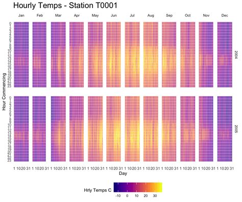 R Hourly Heatmap Graph Using Pythons Ggplot Implementation Plotnine Stack Overflow