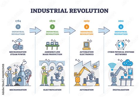 Industrial Revolution Stages And Manufacturing Development Outline Diagram Labeled Educational