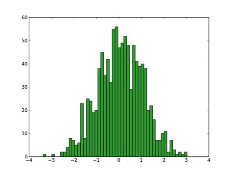 How to read a histogram. Matplotlib - bar,scatter and histogram plots — Practical ...