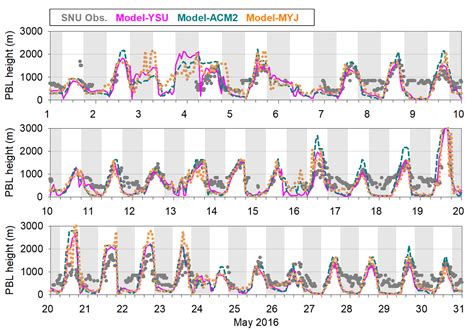 Remote Sensing | Free Full-Text | Nocturnal Boundary Layer Height