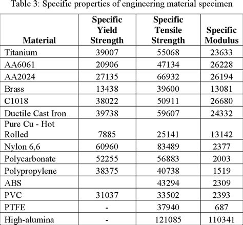 Table 3 From Comparison Of Specific Properties Of Engineering Materials