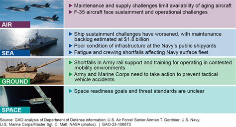 Military Readiness Improvement In Some Areas But Sustainment And