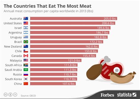 Which Countries Eat The Most Meat Each Year Infographic Meat
