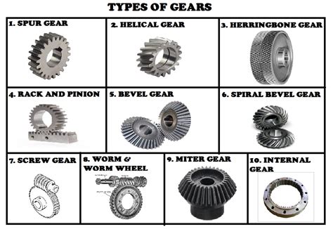Types Of Gears Gear And Its Types Mechanical Gears
