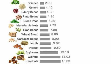 protein chart for vegetarians
