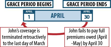 A grace period is the period between the end of a billing cycle and the date your payment is due. Key Facts: Premium Payments and Grace Periods | Beyond the ...