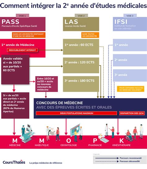 Comment Devenir Médecin Cidj