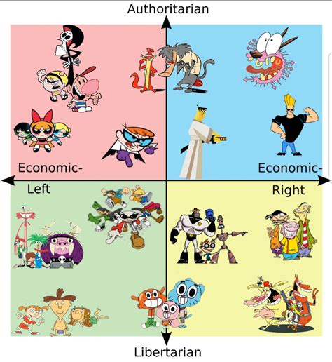 Political Compass Of Cartoon Network Rpoliticalcompassmemes