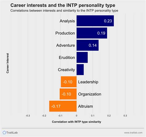 Intp Personality Traits Relationships Career Matches