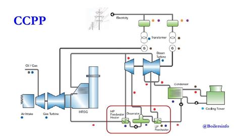 Combined Cycle Power Plant Ccpp