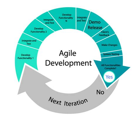 Agile Development Process Diagram
