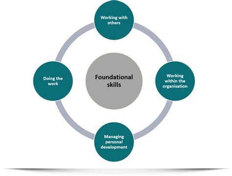 Applied Learning Foundational Skills