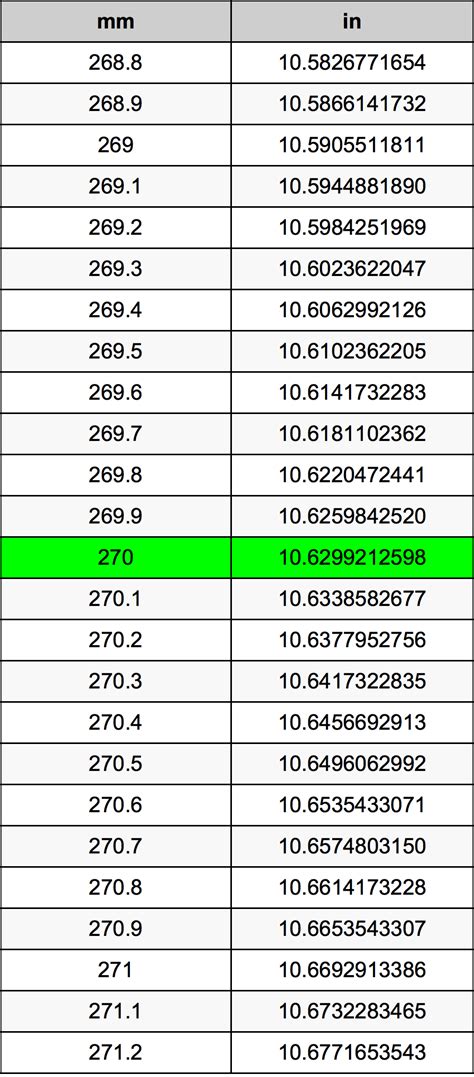 How far is 182 inches in millimeters? 270 Millimeters To Inches Converter | 270 mm To in Converter