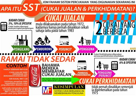The infographic shows a quick overview of the differences between the gst and sst: Realiti GST