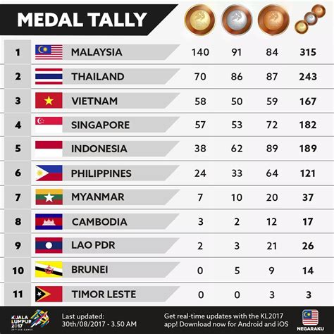 The events contested at 2017 sea games are popular sports in malaysia. PH sinks deeper to worst finish in SEA Games - Edge Davao