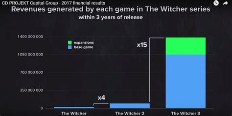 It allows players to restart the game and retain all their gold, abilities and most of their gear, including items stored in your stash. Witcher Series Sells Over 33 Million Copies in 10 Years; Witcher 3 2017 PC Sales Equal PS4/XO Sales
