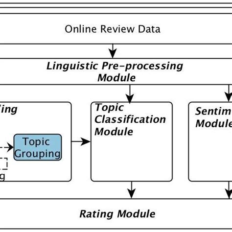 Example Of Lda Topic Modeling Download Table