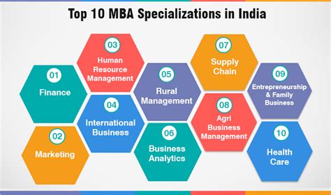 List Of Mba Specializations In India 2023 Demand Top 10 Vrogue