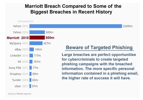 Marriott Suffers One Of The Largest Data Breaches In History
