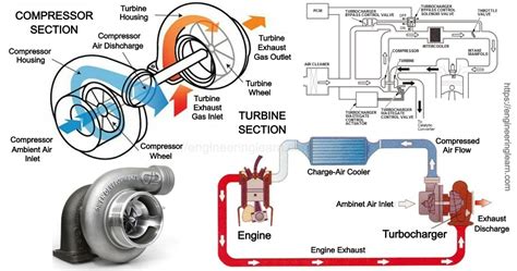Types Of Turbochargers Archives Engineering Learner