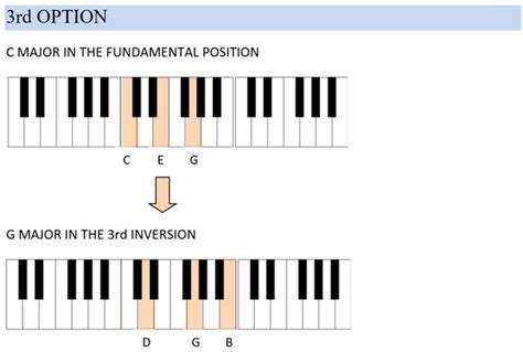 Learning The Chord Inversions Guitar And Piano Simplifying Theory