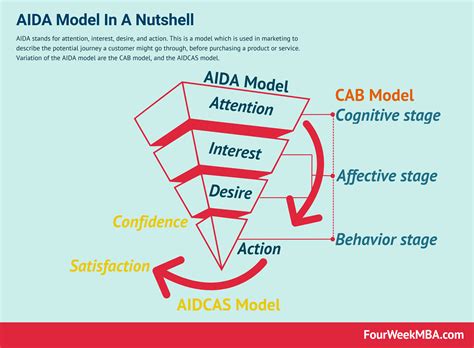 What Is The Aida Model And Why It Matters Fourweekmba